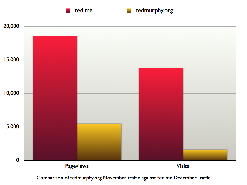 Traffic Comparison