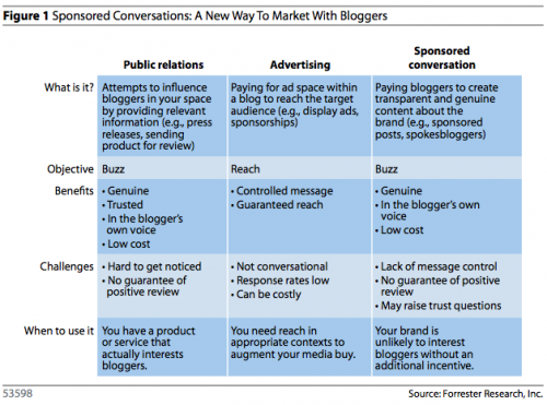 Sponsored Conversations Sponsored Conversations