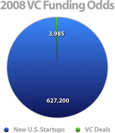 2008_vc_funding_odds