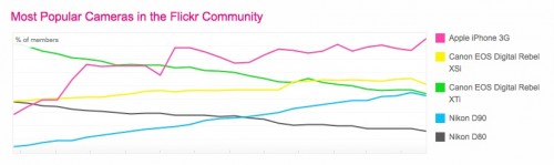 most_popular_cameras
