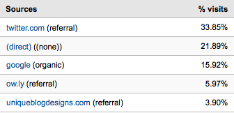 40% of My Traffic Comes from Twitter
