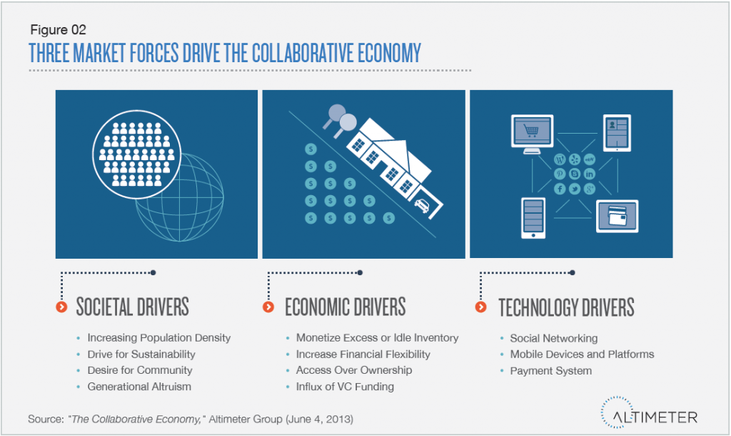 Collaborative Economy