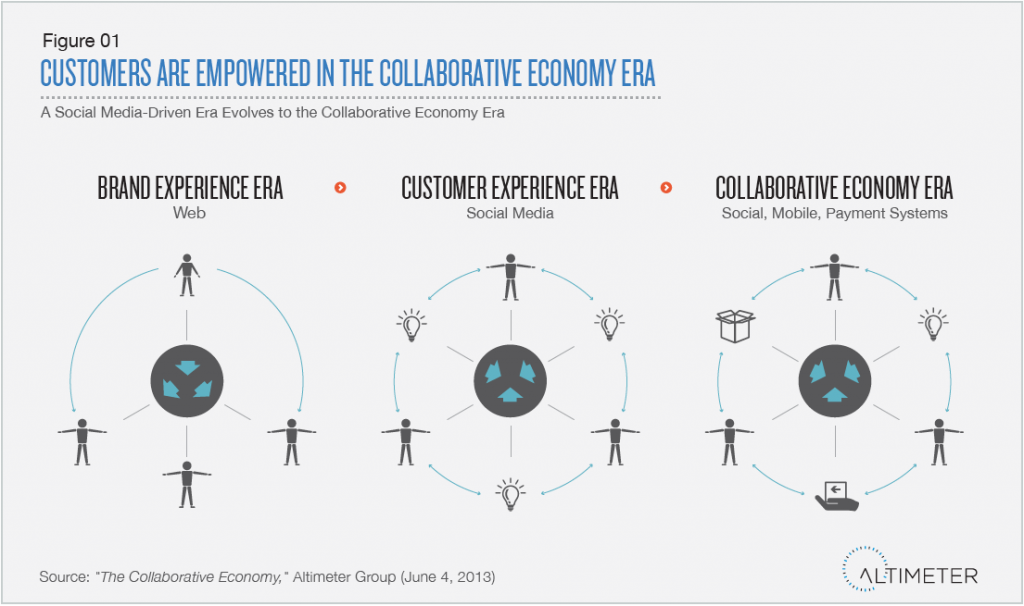 Collaborative Economy