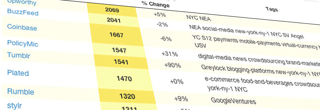 Mattermark Wants to Help VCs Pick Winning Startups